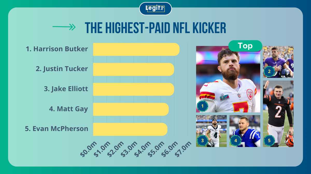 Who is the highest-paid NFL kicker? Top 10 ranked by salary