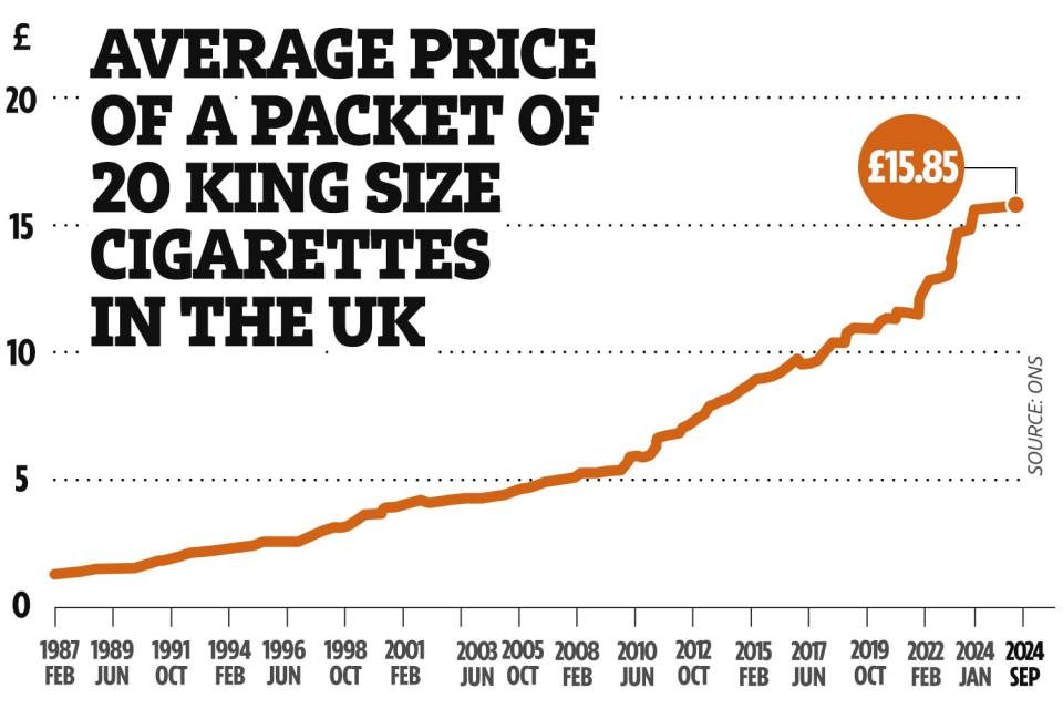 The average price of a packet of 20 king size cigarettes in the UK