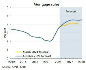 The OBR's forecast shows mortgage rates will be 0.3 per cent higher by the end of the year than previously thought