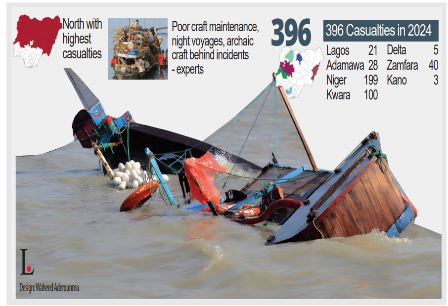 Boat Mishaps Kill 1,429 In 4 Years