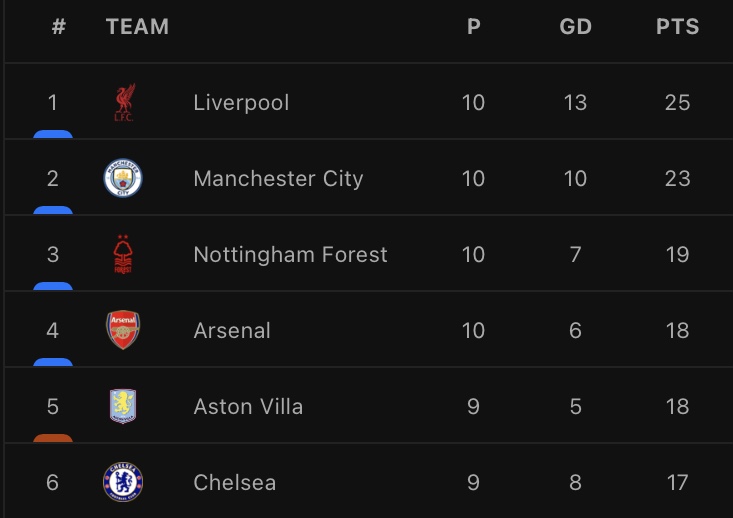 The Premier League's top six count a total of 12 European titles between them