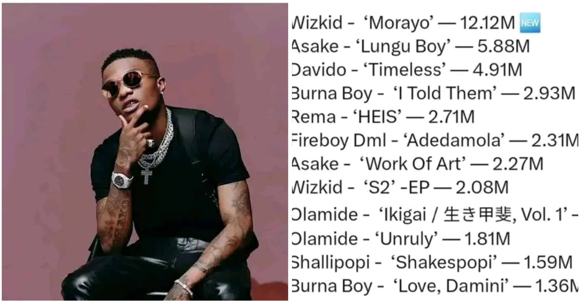 Wizkid's album, Morayo surpasses 12 million Spotify streams on debut, sets record