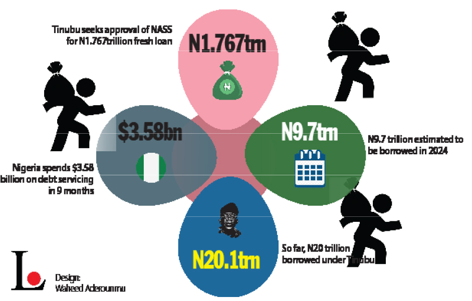 CSOs, Experts Kick Against N1.767trn Loan Request