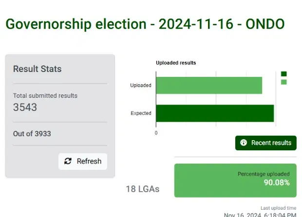 Over 90% Results Uploaded To INEC Portal As BVAS Glitches Persist