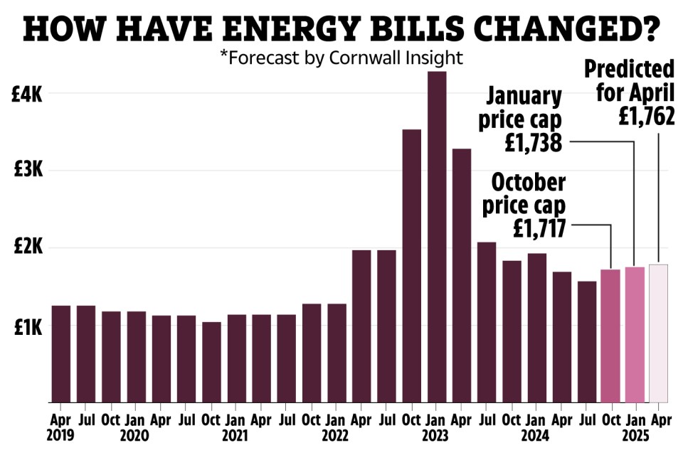 This graph shows how much the price cap could increase by come April